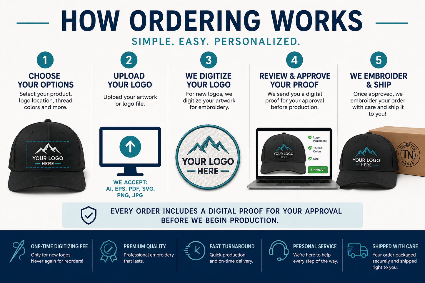 Easy ordering process for custom embroidered retro performance hats.