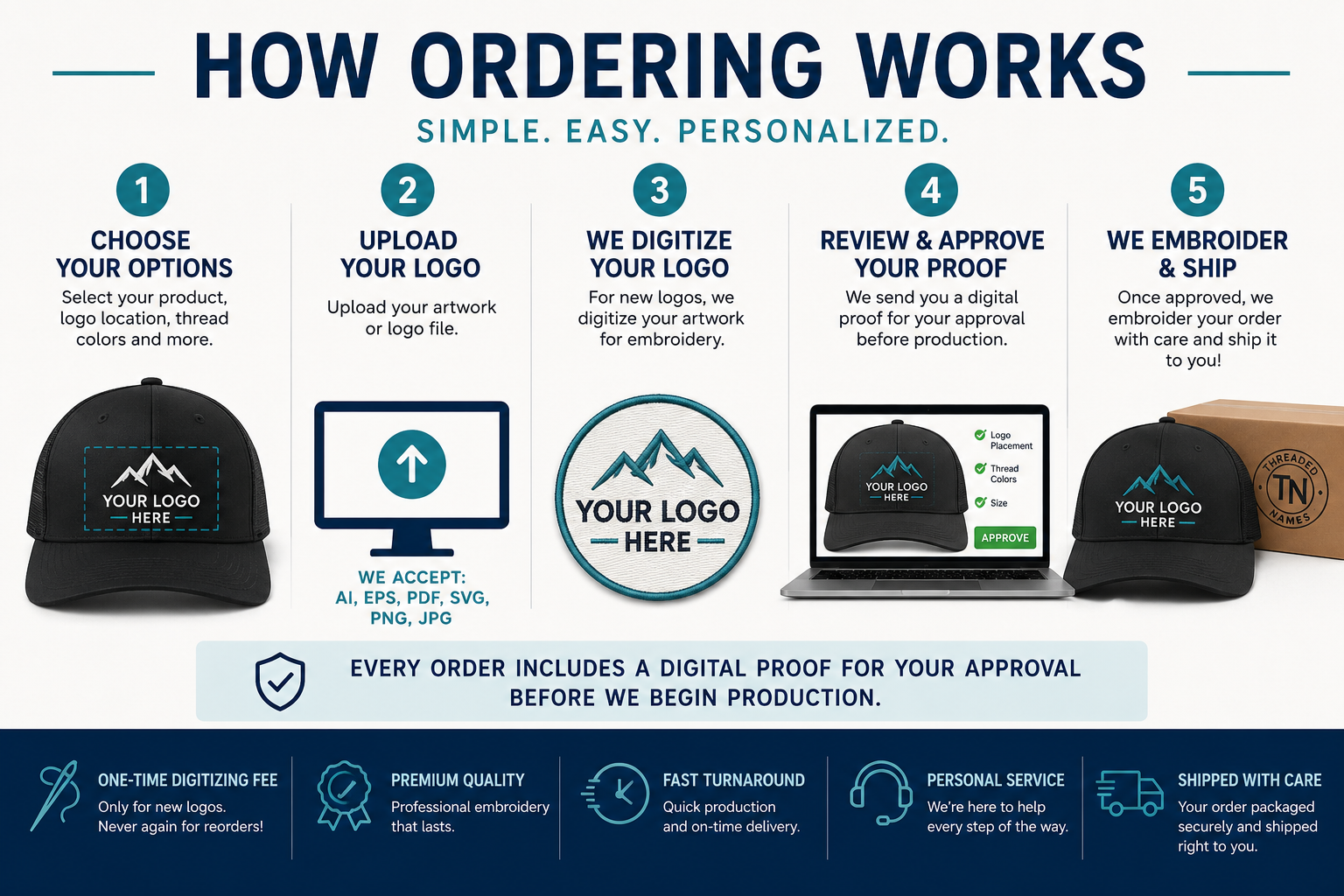 Easy ordering process for custom embroidered retro performance hats.