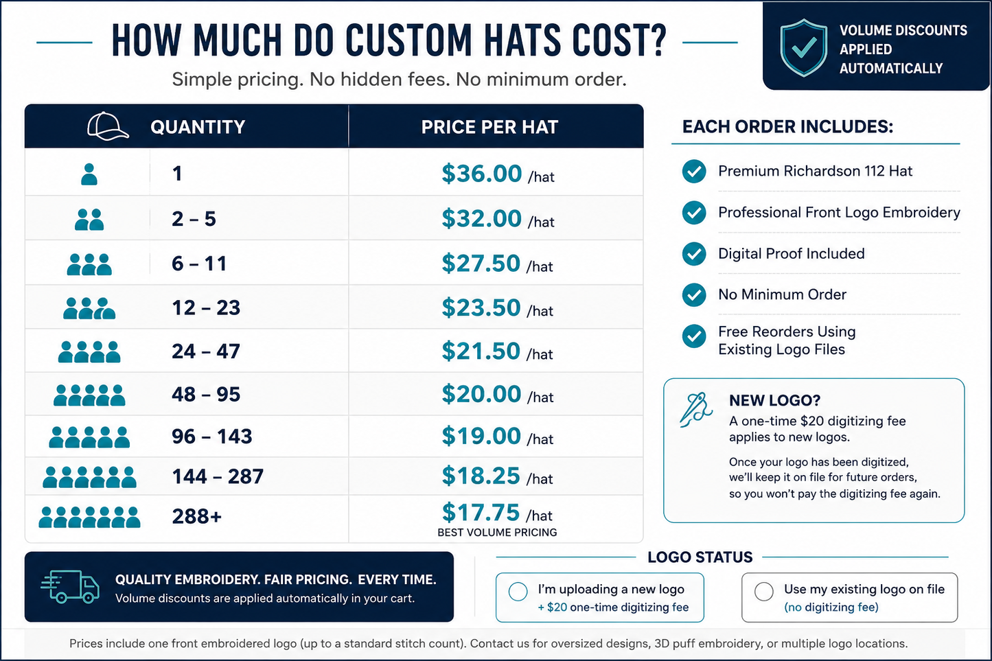 Business volume pricing for custom embroidered retro performance hats.