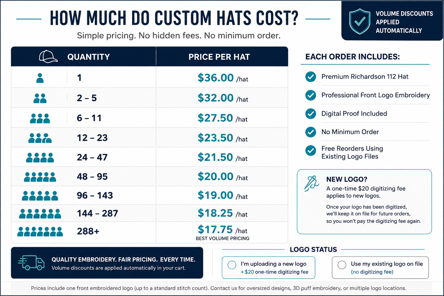 Business volume pricing for custom embroidered retro performance hats.